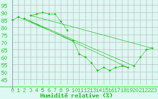 Courbe de l'humidit relative pour Millau - Soulobres (12)