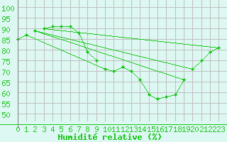 Courbe de l'humidit relative pour Uccle
