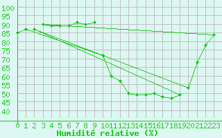 Courbe de l'humidit relative pour Lans-en-Vercors (38)