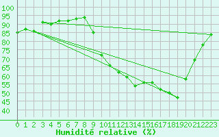 Courbe de l'humidit relative pour Sain-Bel (69)