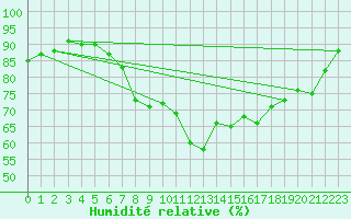 Courbe de l'humidit relative pour Constance (All)