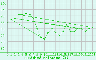 Courbe de l'humidit relative pour Geldern-Walbeck