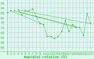 Courbe de l'humidit relative pour Koksijde (Be)