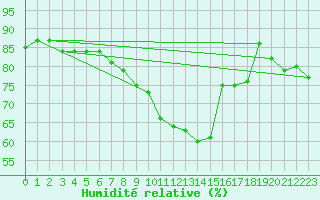Courbe de l'humidit relative pour Lichtenhain-Mittelndorf