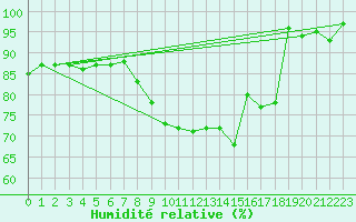 Courbe de l'humidit relative pour Nantes (44)