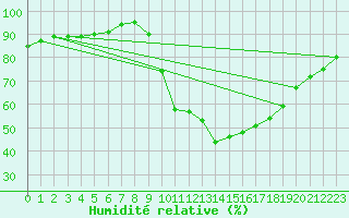 Courbe de l'humidit relative pour Besanon (25)