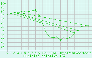 Courbe de l'humidit relative pour Corsept (44)