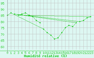 Courbe de l'humidit relative pour Figari (2A)