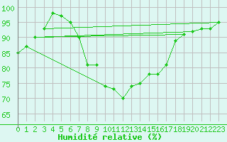 Courbe de l'humidit relative pour Aigen Im Ennstal