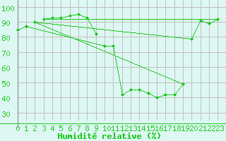 Courbe de l'humidit relative pour Solenzara - Base arienne (2B)