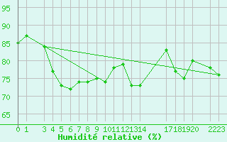 Courbe de l'humidit relative pour Sint Katelijne-waver (Be)