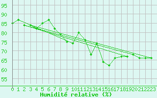 Courbe de l'humidit relative pour Brive-Laroche (19)