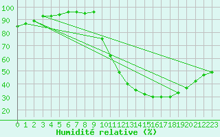 Courbe de l'humidit relative pour Lhospitalet (46)