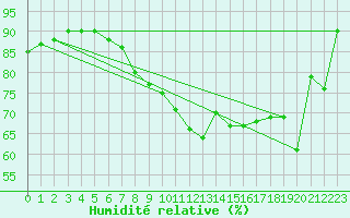 Courbe de l'humidit relative pour Lyon - Bron (69)