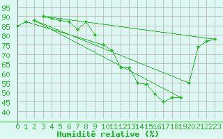 Courbe de l'humidit relative pour Landser (68)