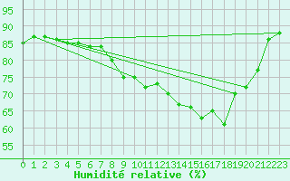Courbe de l'humidit relative pour Le Touquet (62)