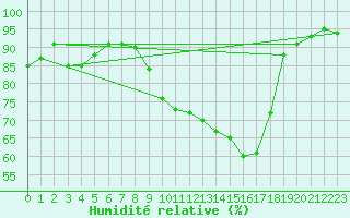 Courbe de l'humidit relative pour Crest (26)