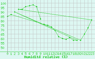 Courbe de l'humidit relative pour Lobbes (Be)