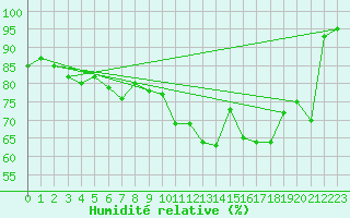 Courbe de l'humidit relative pour Cherbourg (50)