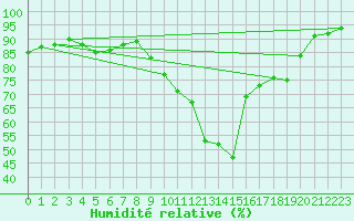 Courbe de l'humidit relative pour Sermange-Erzange (57)