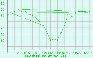 Courbe de l'humidit relative pour Lienz