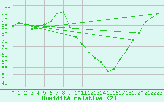 Courbe de l'humidit relative pour Dole-Tavaux (39)