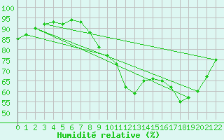 Courbe de l'humidit relative pour Jonzac (17)