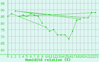 Courbe de l'humidit relative pour Aix-la-Chapelle (All)