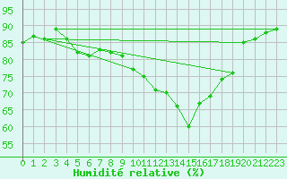 Courbe de l'humidit relative pour Six-Fours (83)