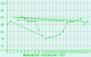 Courbe de l'humidit relative pour Palacios de la Sierra