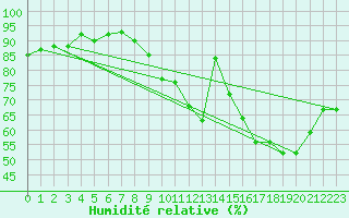 Courbe de l'humidit relative pour Saint-Dizier (52)