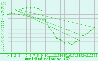Courbe de l'humidit relative pour Lyon - Saint-Exupry (69)