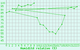 Courbe de l'humidit relative pour Chambry / Aix-Les-Bains (73)