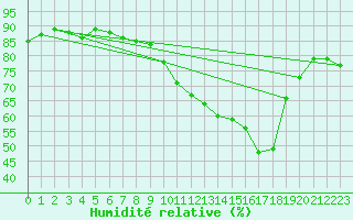 Courbe de l'humidit relative pour Millau (12)