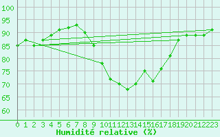 Courbe de l'humidit relative pour Solenzara - Base arienne (2B)