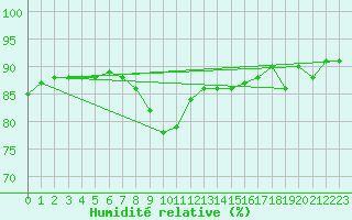 Courbe de l'humidit relative pour Gjilan (Kosovo)