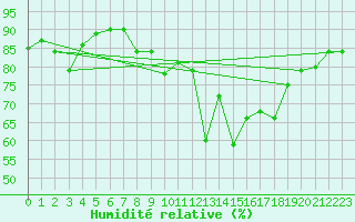 Courbe de l'humidit relative pour Trgueux (22)