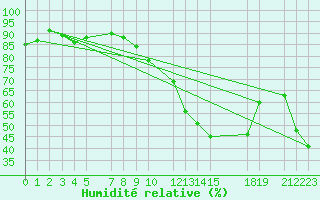 Courbe de l'humidit relative pour Elbayadh