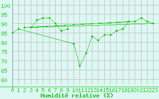 Courbe de l'humidit relative pour Utklippan