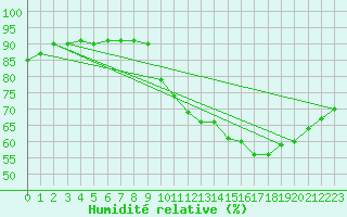 Courbe de l'humidit relative pour Ontinyent (Esp)