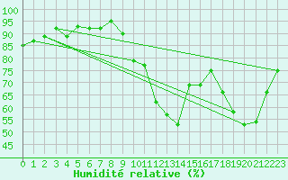 Courbe de l'humidit relative pour Quimperl (29)