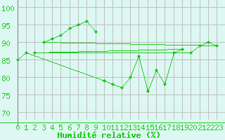 Courbe de l'humidit relative pour Cazaux (33)