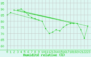 Courbe de l'humidit relative pour Deauville (14)