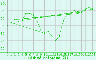 Courbe de l'humidit relative pour Leinefelde