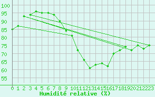 Courbe de l'humidit relative pour Retie (Be)