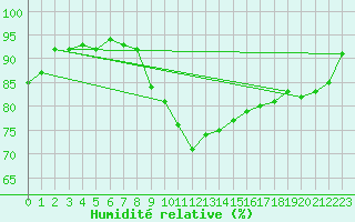 Courbe de l'humidit relative pour Biarritz (64)