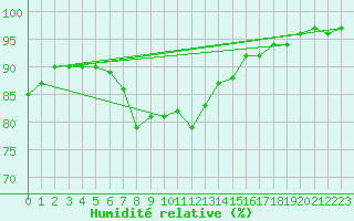 Courbe de l'humidit relative pour Skagen