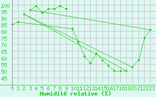 Courbe de l'humidit relative pour Brigueuil (16)