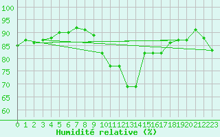 Courbe de l'humidit relative pour Werl