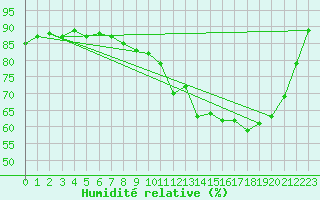 Courbe de l'humidit relative pour Ploudalmezeau (29)